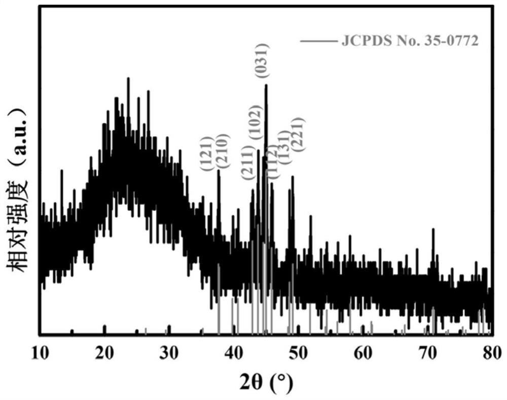 A kind of preparation method of heterogeneous fenton catalyst fe3c/c composite material