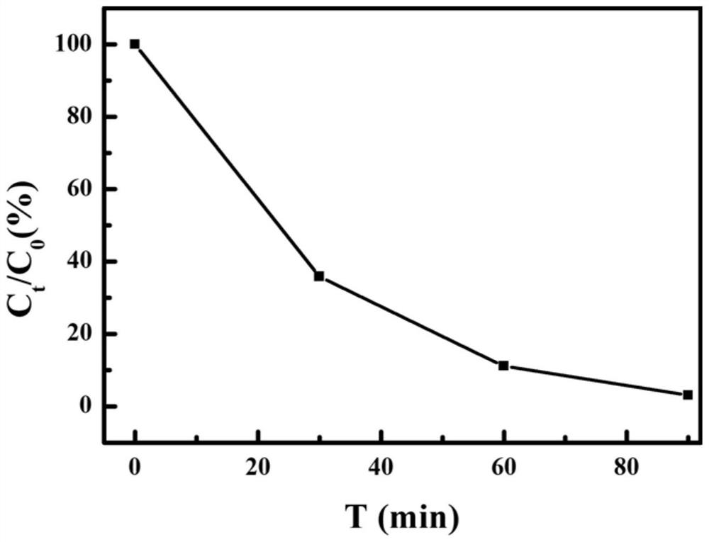 A kind of preparation method of heterogeneous fenton catalyst fe3c/c composite material