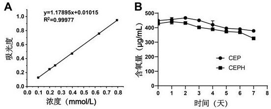 A self-assembled nanomedicine with oxygen-carrying drug and its preparation method with molecular targeting/sonic dynamic therapy