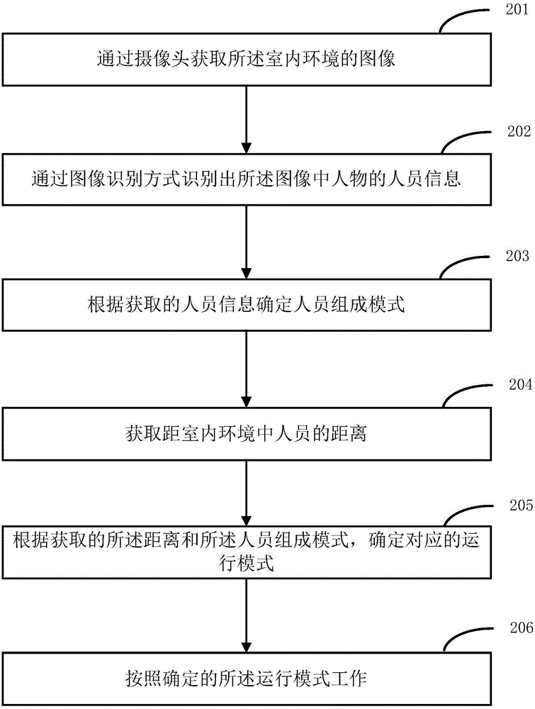 Method and device for controlling operation modes