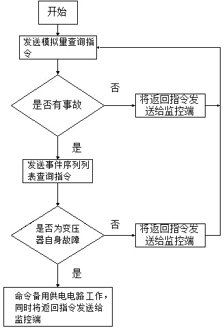 Self-assembling and self-healing power distribution equipment and safe switching method thereof