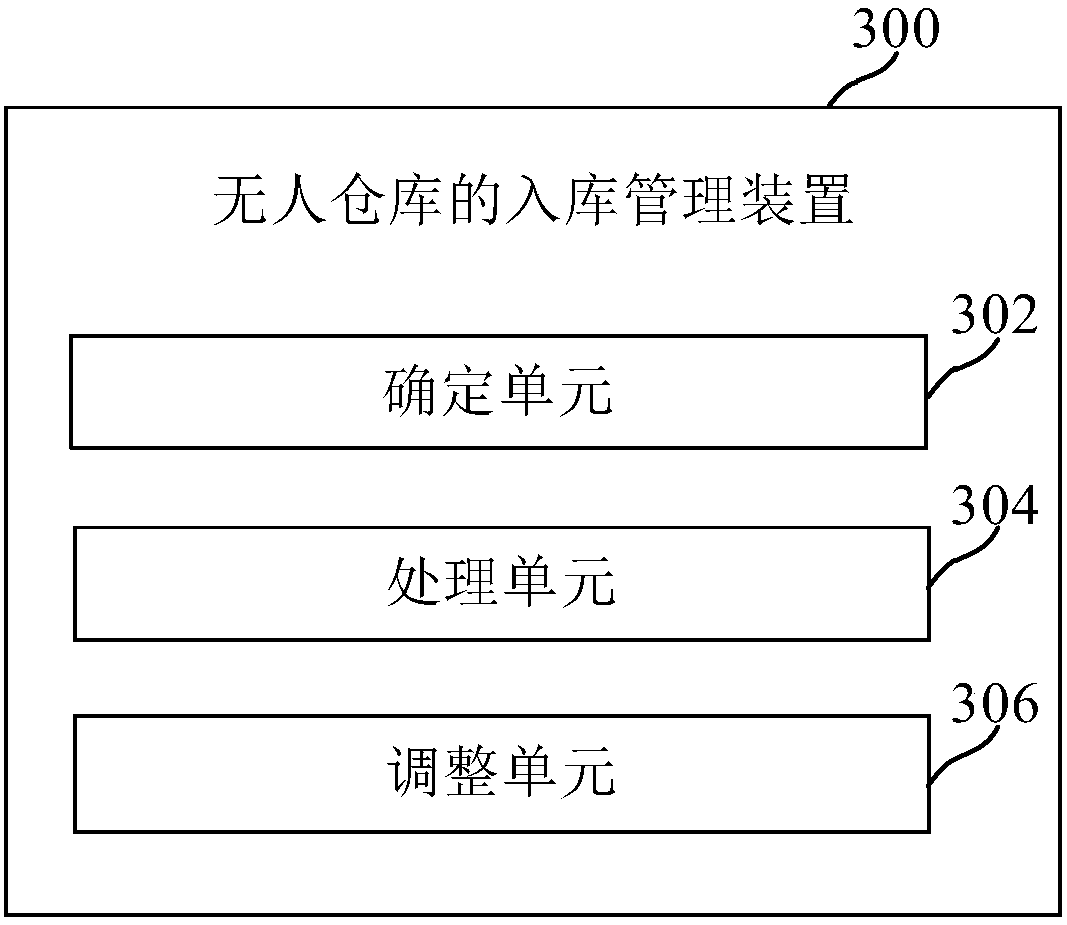 Warehouse entry management method and device for unmanned warehouse, medium and electronic equipment