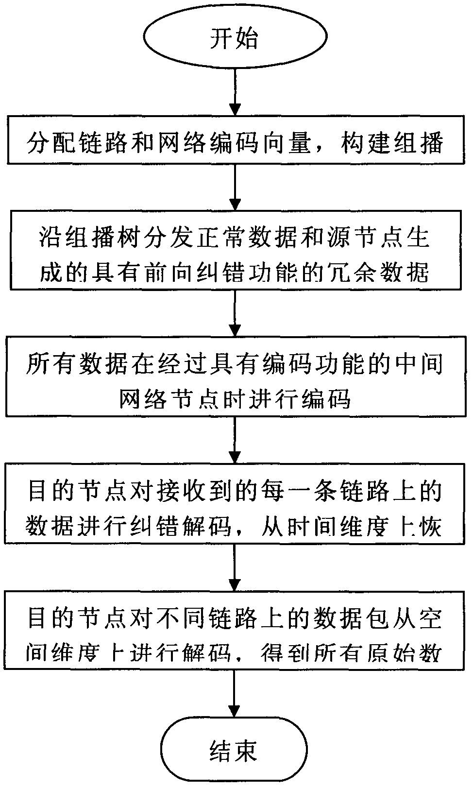 Forward error correction-based method for reliably transmitting network coding multicast data stream