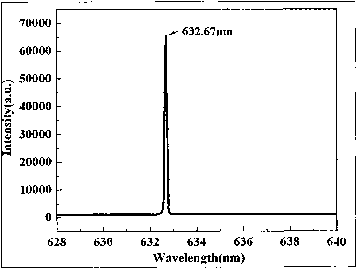 Detection method and test device for catalytic properties of heatproof material based on emission spectrum