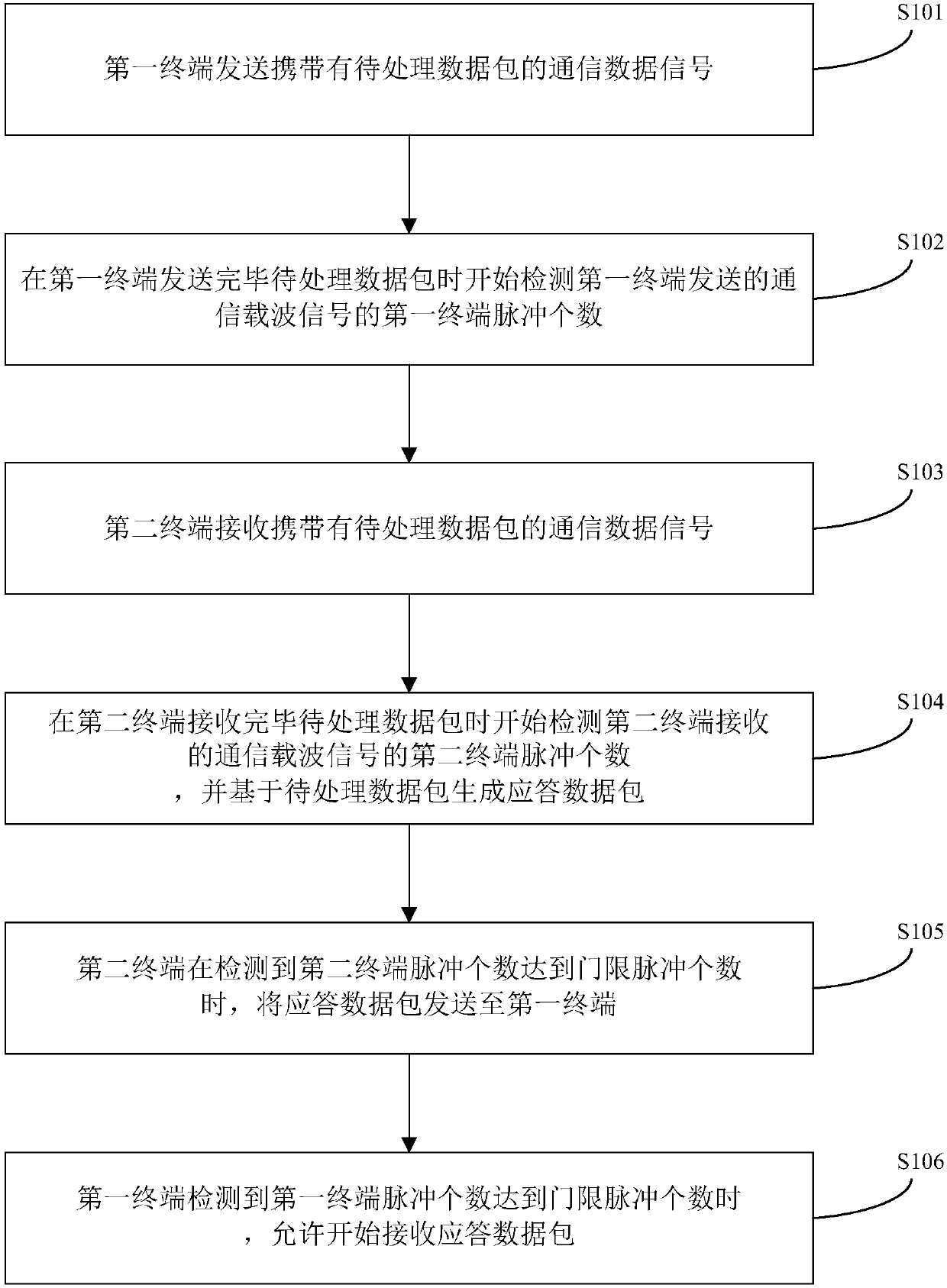 Data communication method and system