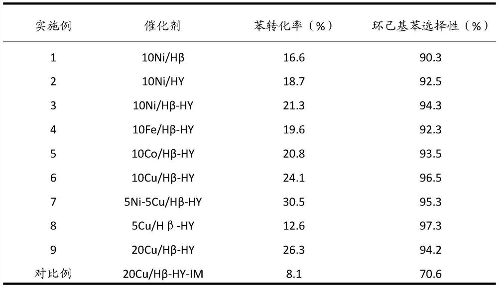 Catalyst for preparing cyclohexylbenzene by hydroalkylation of benzene, preparation method and application thereof