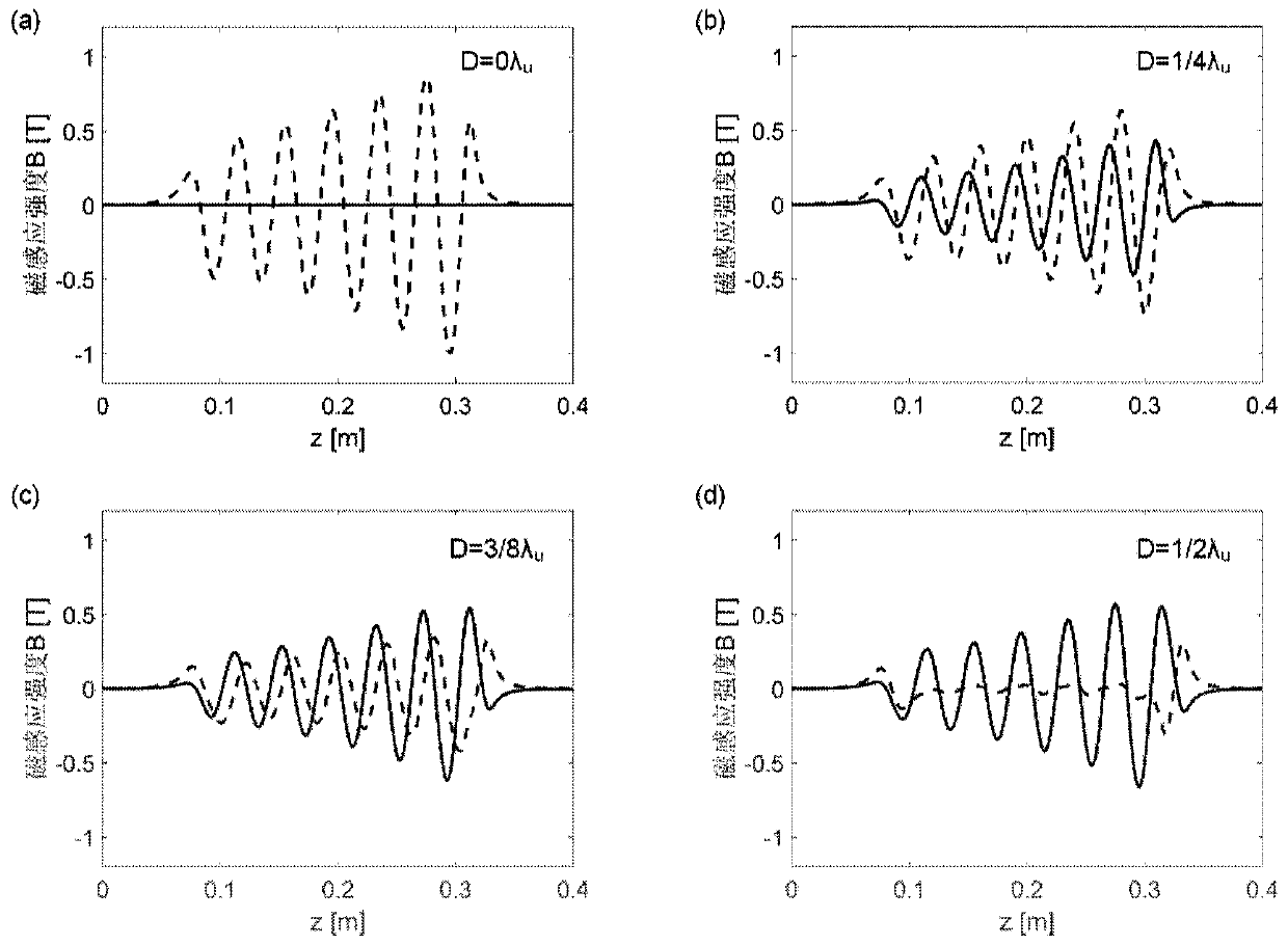 Longitudinal gradient undulator with adjustable polarization direction and terahertz light source adopting longitudinal gradient undulator