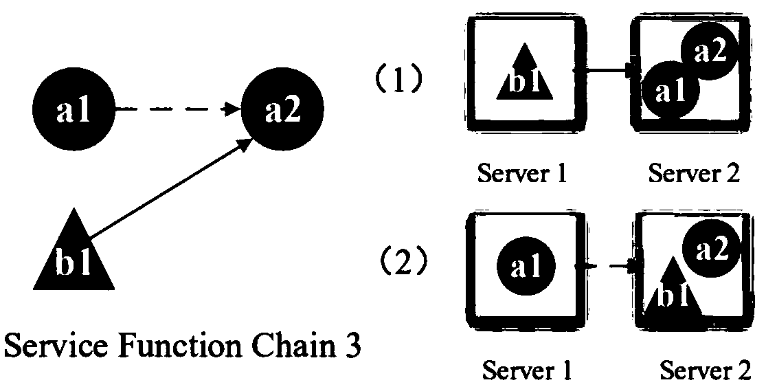 Virtual network service chain deployment method based on superposition for improvement of availability