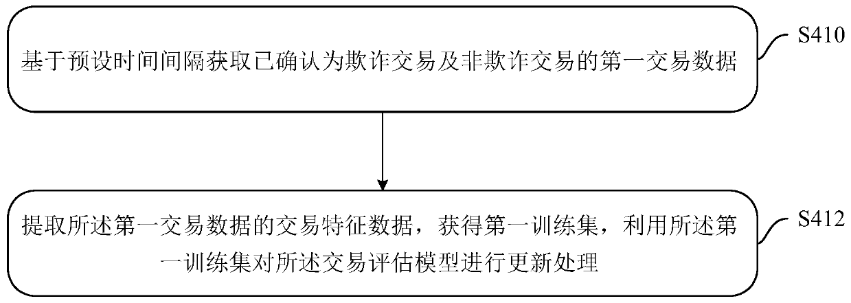 Transaction anti-fraud method, device and system