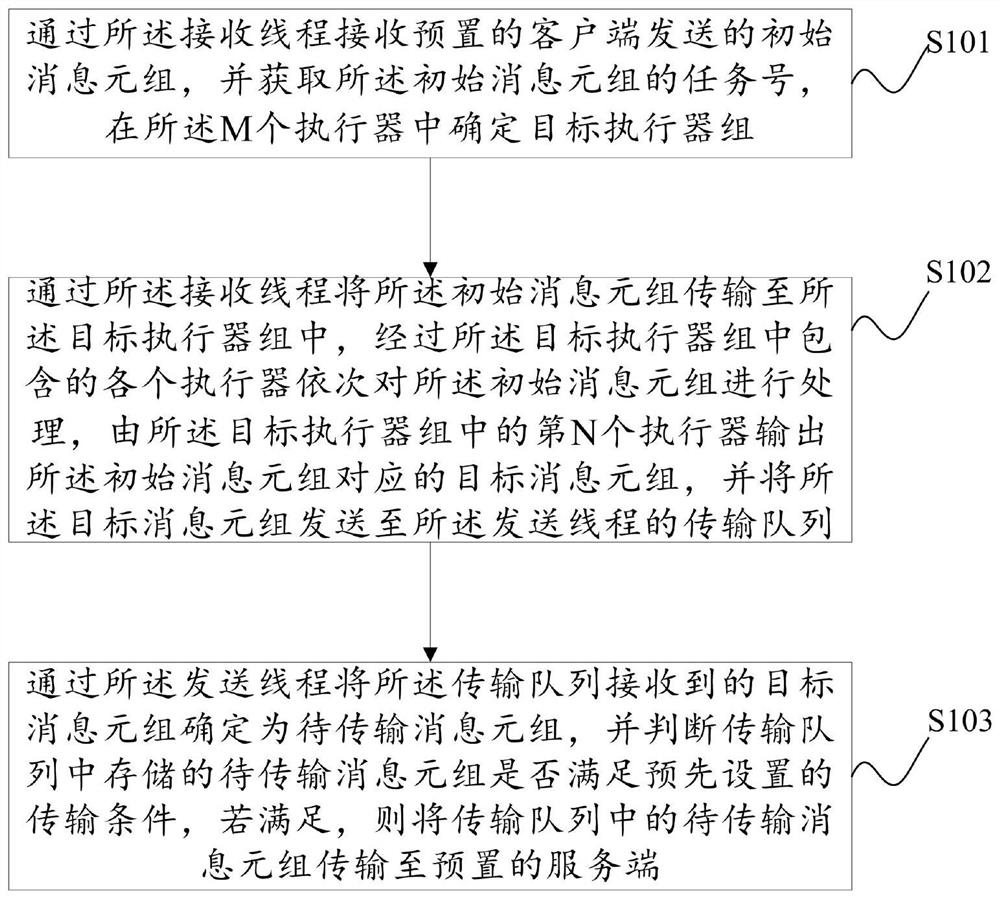 Message transmission method and device