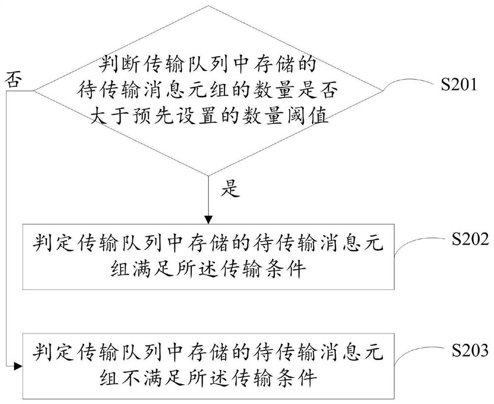 Message transmission method and device