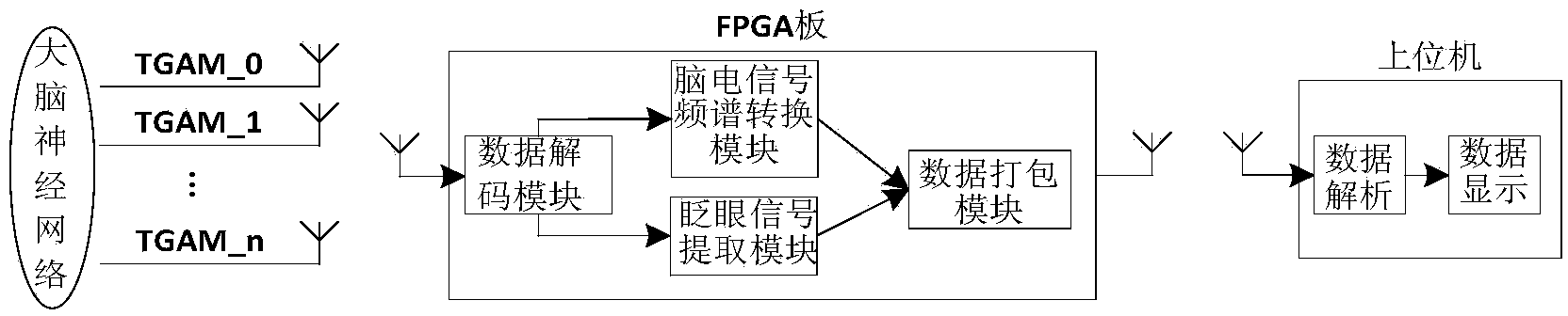FPGA (Field Programmable Gate Array) based electroencephalogram and electro-oculogram signal analysis method and system