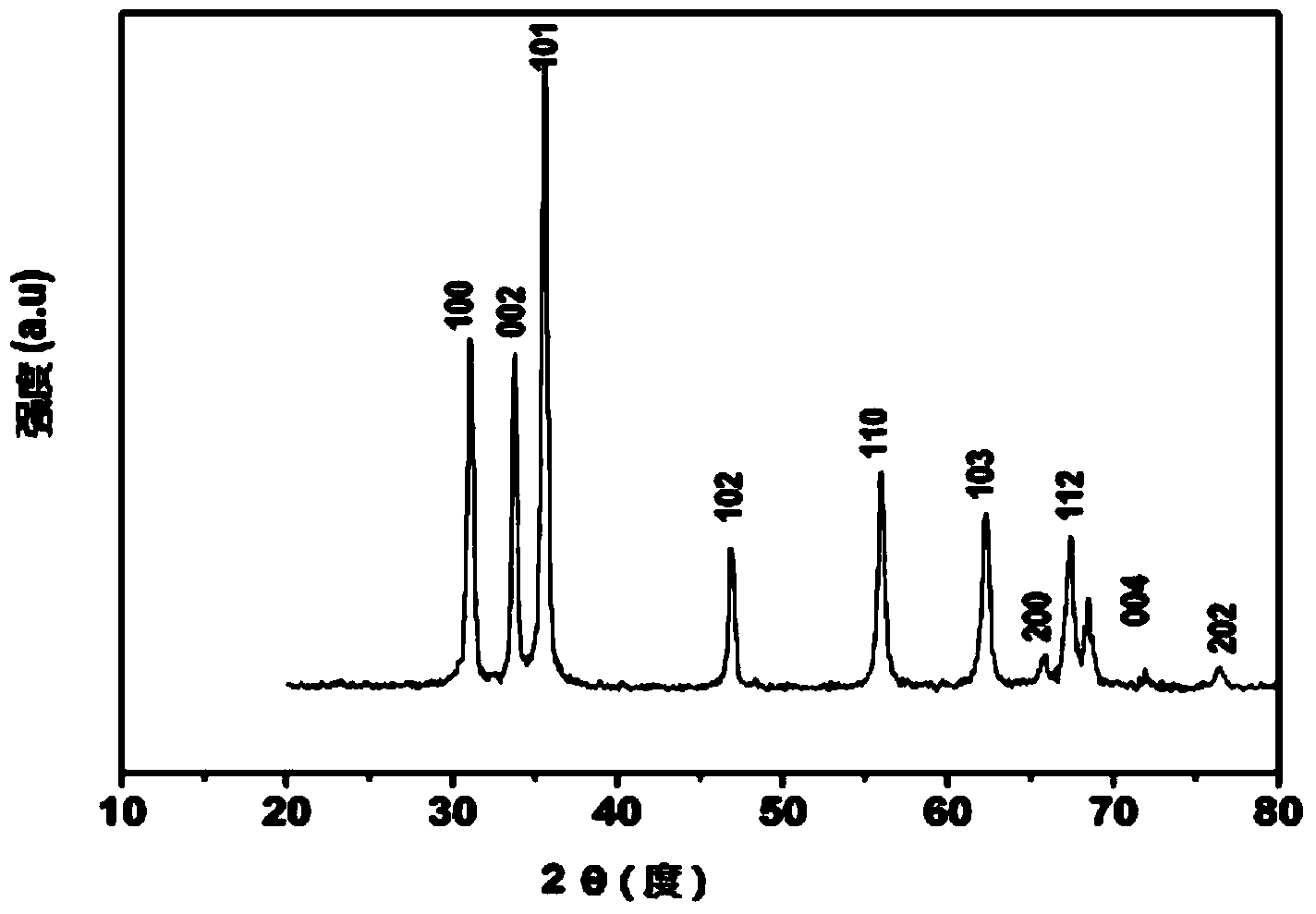 Preparation and application of nano zinc oxide photocatalyst