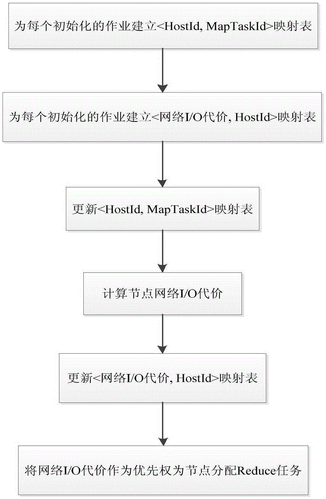 Network I/O (input/output) cost evaluation based ReduceTask data locality scheduling method for Hadoop big data platform