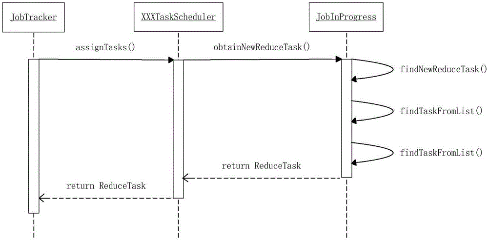 Network I/O (input/output) cost evaluation based ReduceTask data locality scheduling method for Hadoop big data platform