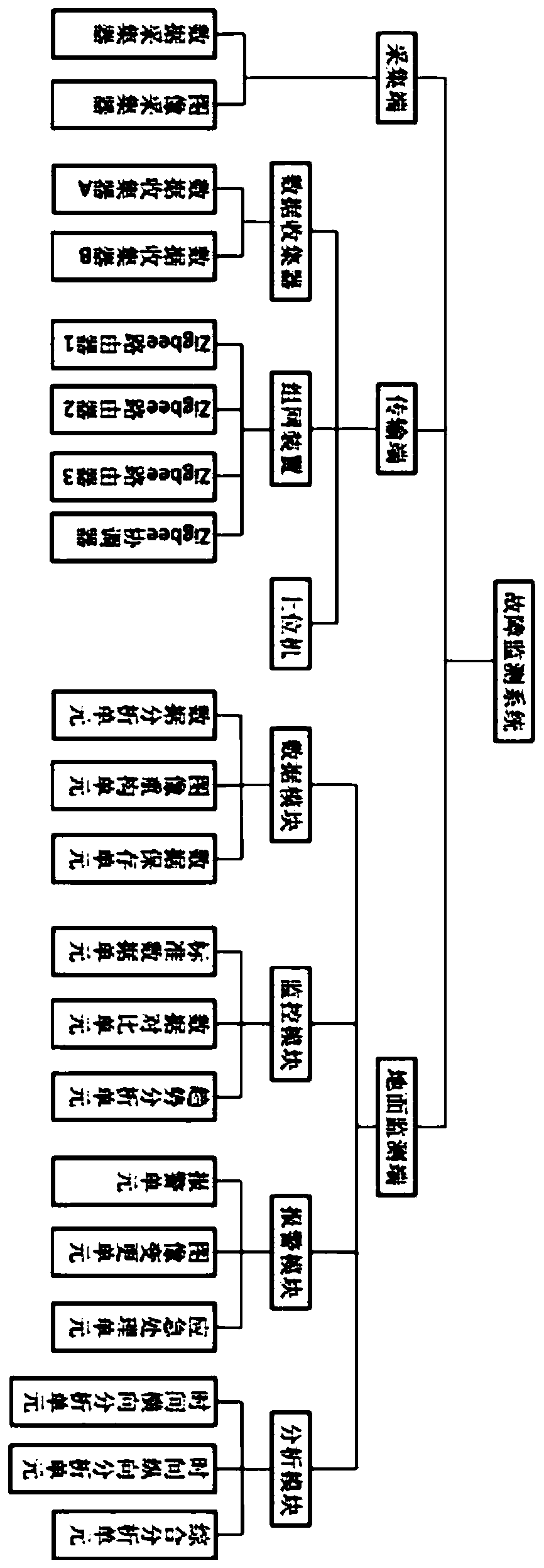 Fault monitoring system for mine shaft and method