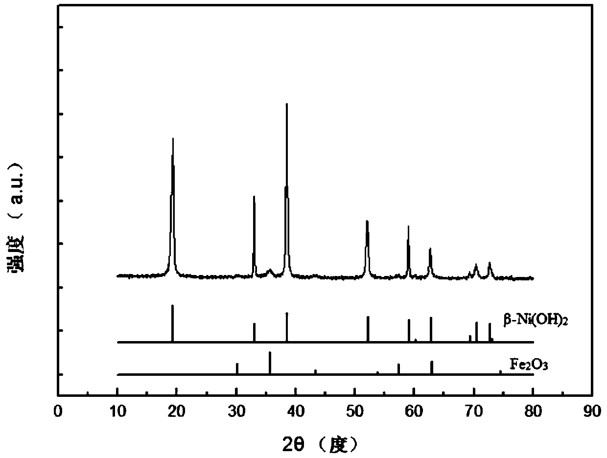 Beta-nickel hydroxide/iron oxide ultrathin nano-sheet and preparation method thereof