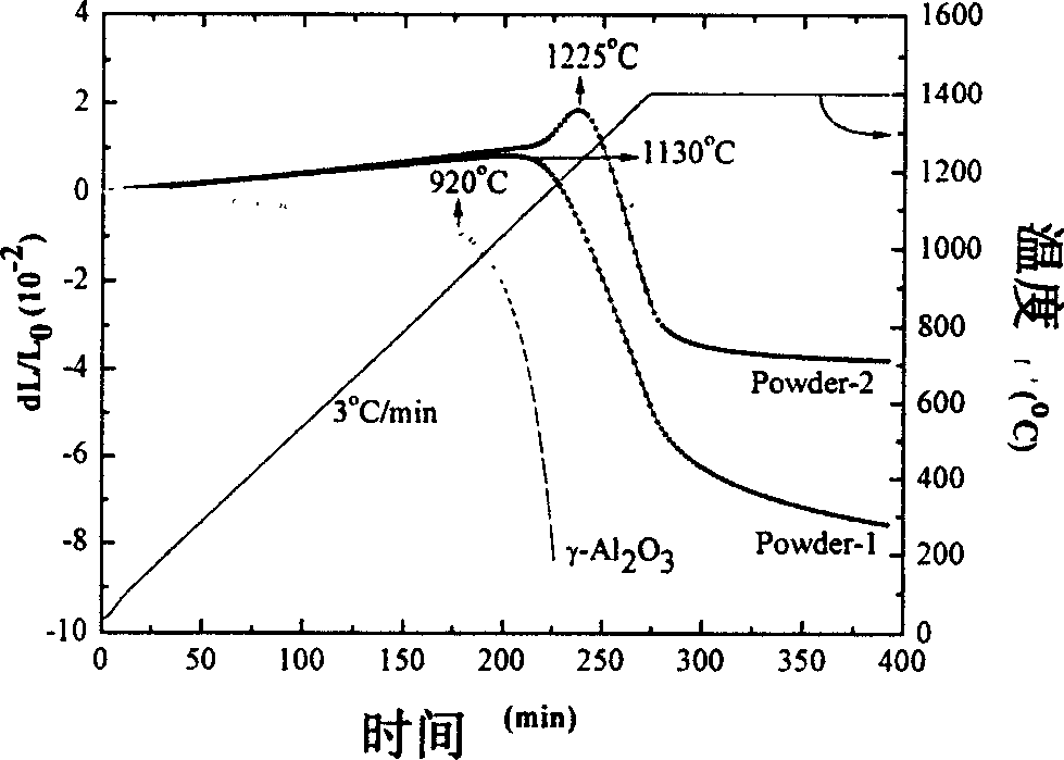 Anti-high temp. sintered catalyst carrier materia, its preparing method and use