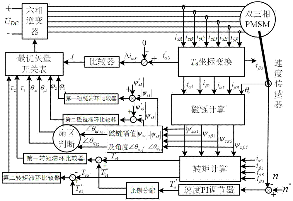 Direct torque control method for high load capability of dual-three phase permanent magnet synchronous motor