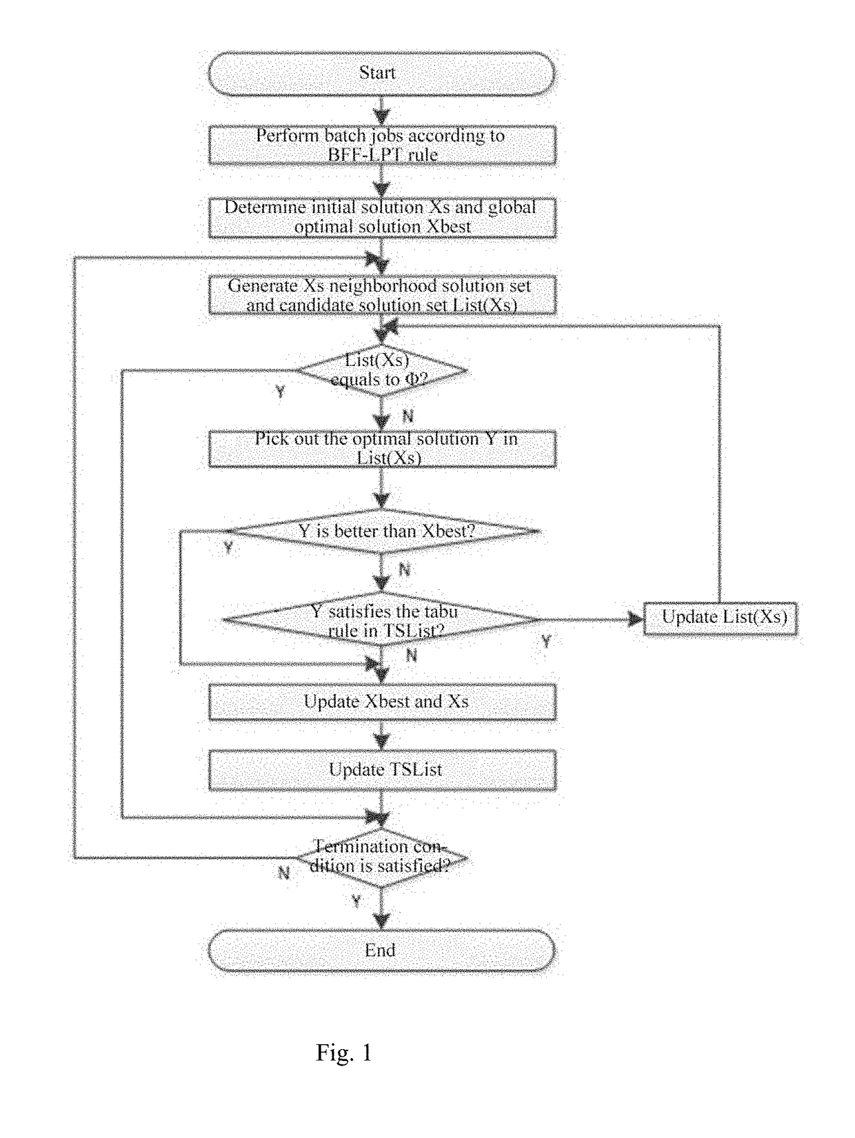 Coordinated Production and Transportation Scheduling Method and System Based on Improved Tabu Search Algorithm