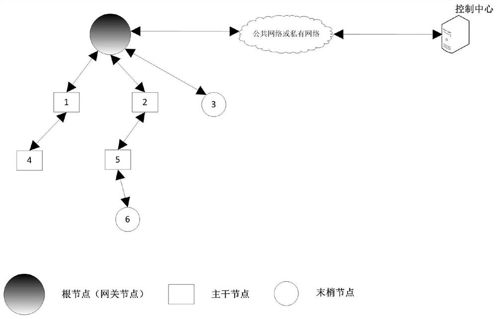 Ad hoc network protocol based on deterministic management method