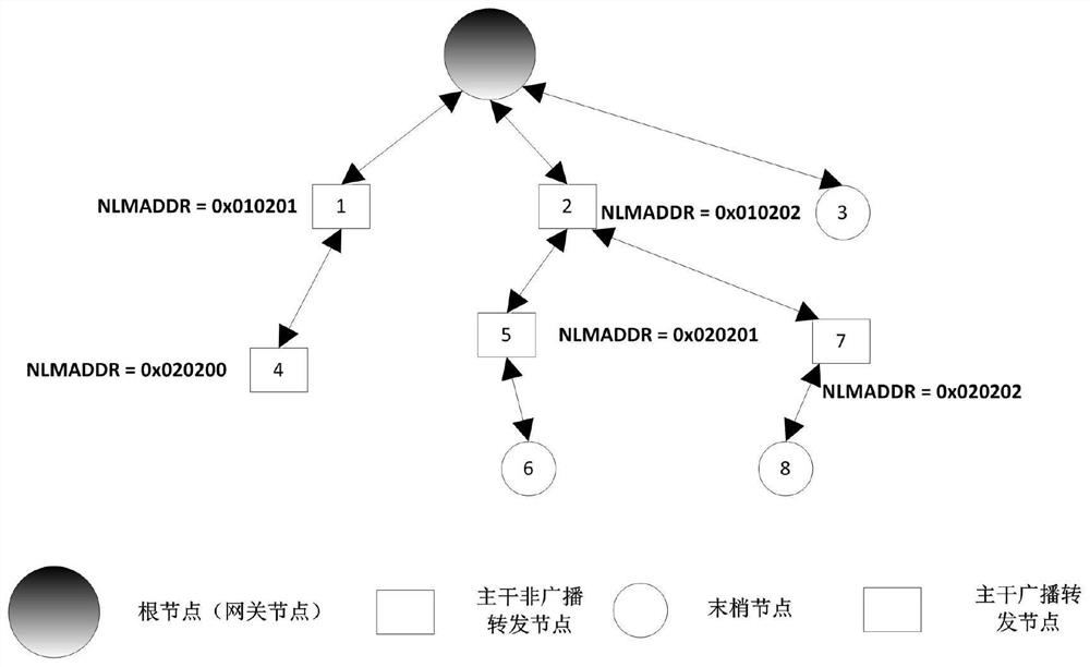 Ad hoc network protocol based on deterministic management method