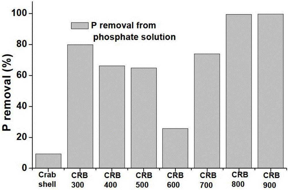 Efficient phosphorus and heavy metal removal biochar, and preparation method and application thereof