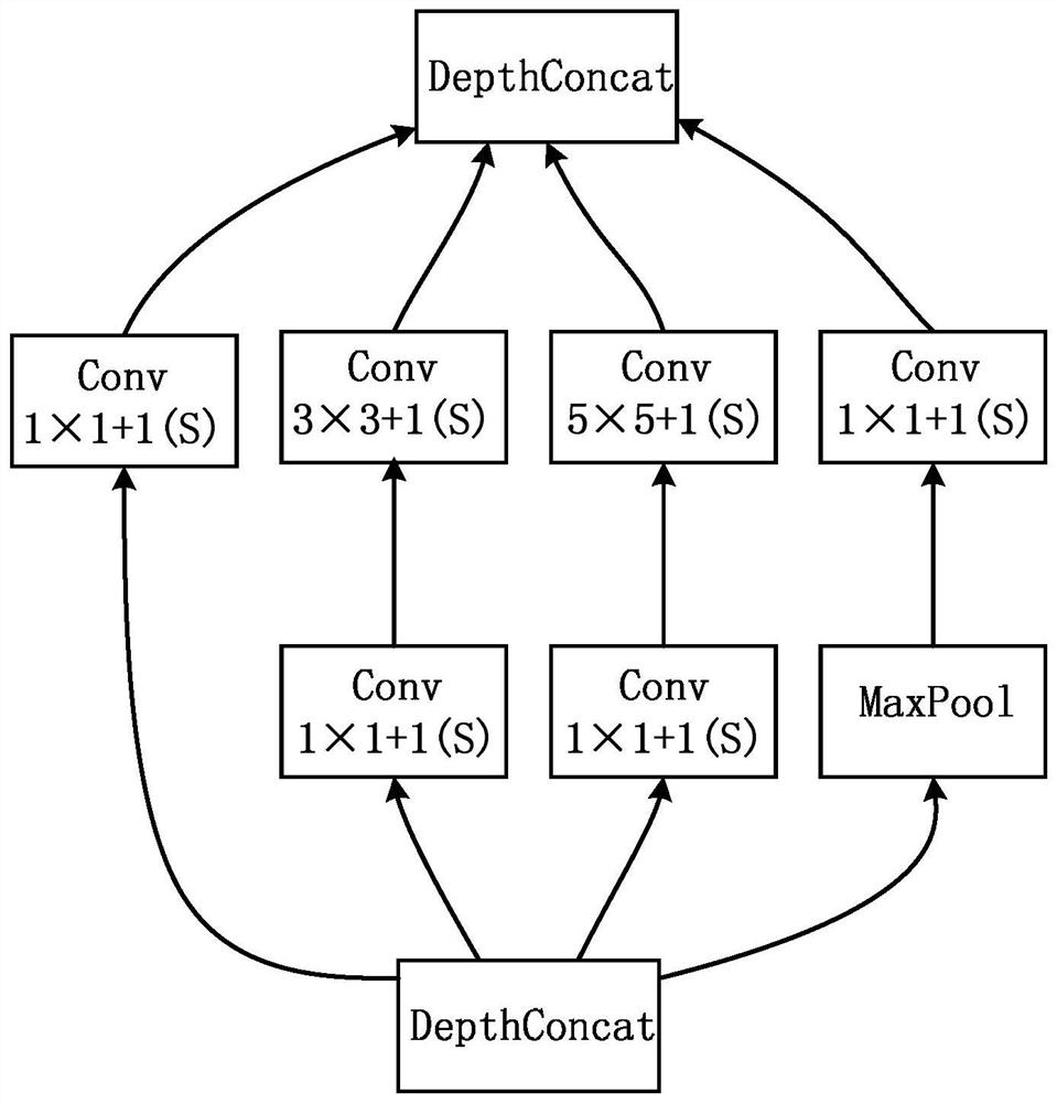 A multi-core implementation method of inception structure