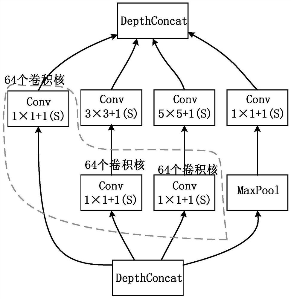 A multi-core implementation method of inception structure