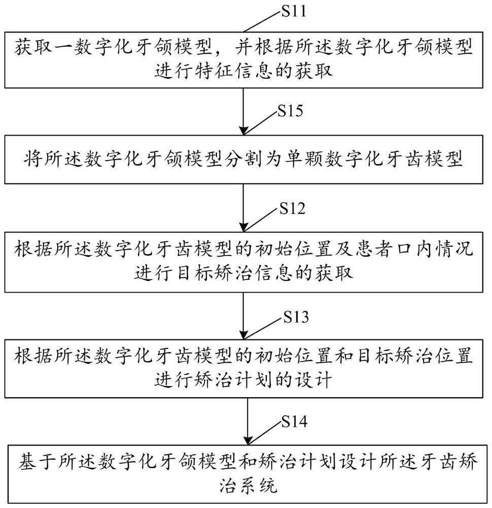 Design method and preparation method of tooth correction system