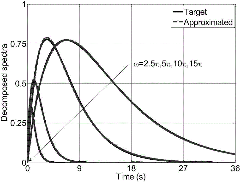 Fast simulation method for non-stationary random process