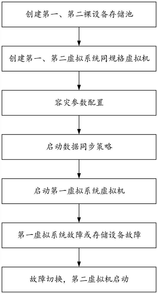 Disaster recovery processing method and system and electronic equipment