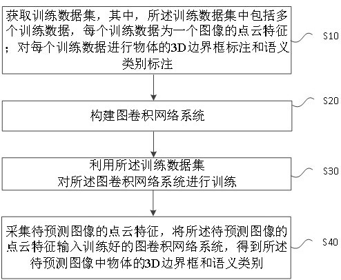 Graph convolutional network system and 3D object detection method based on graph convolutional network system