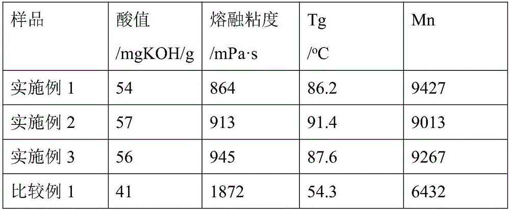 Polyester resin for indoor powder paint and preparation method thereof