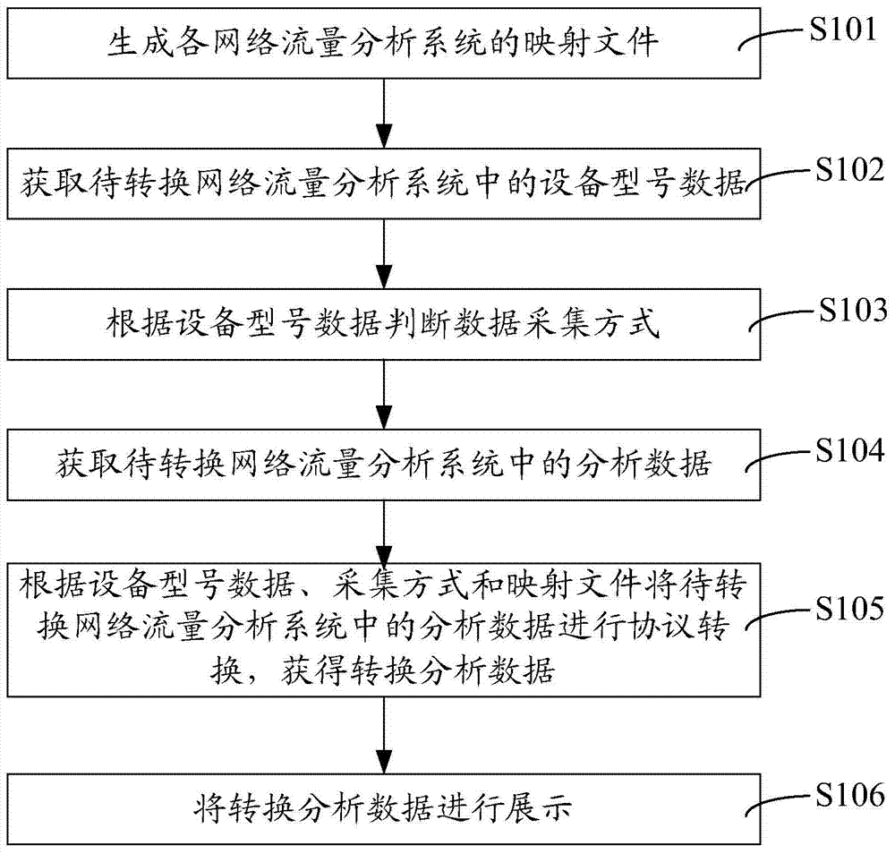Network flow display method and system for network flow analyzing systems