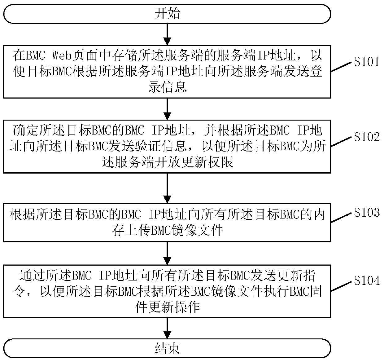 BMC firmware updating method and system, electronic equipment and storage medium