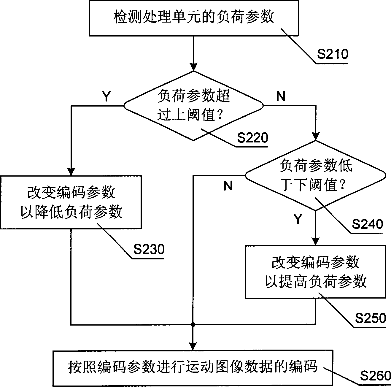 Motion image code controlling method and code device