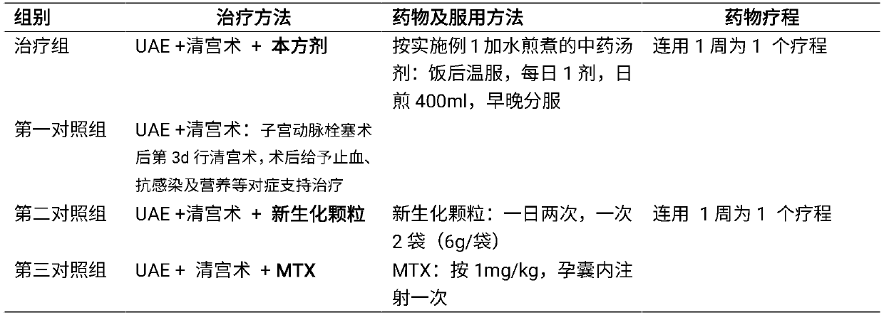 Traditional Chinese medicine composition for treating cesarean scar pregnancy and applications thereof