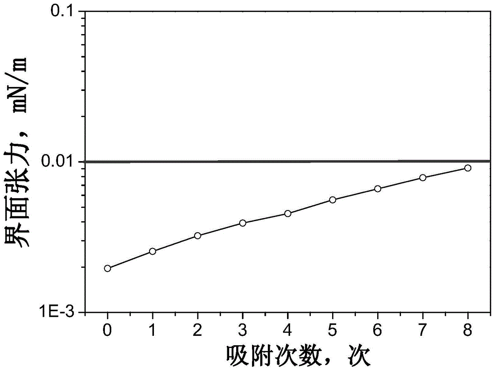Aryl alkyl polyoxyethylene ether sulphobetaine surfactant as well as preparation method and application thereof