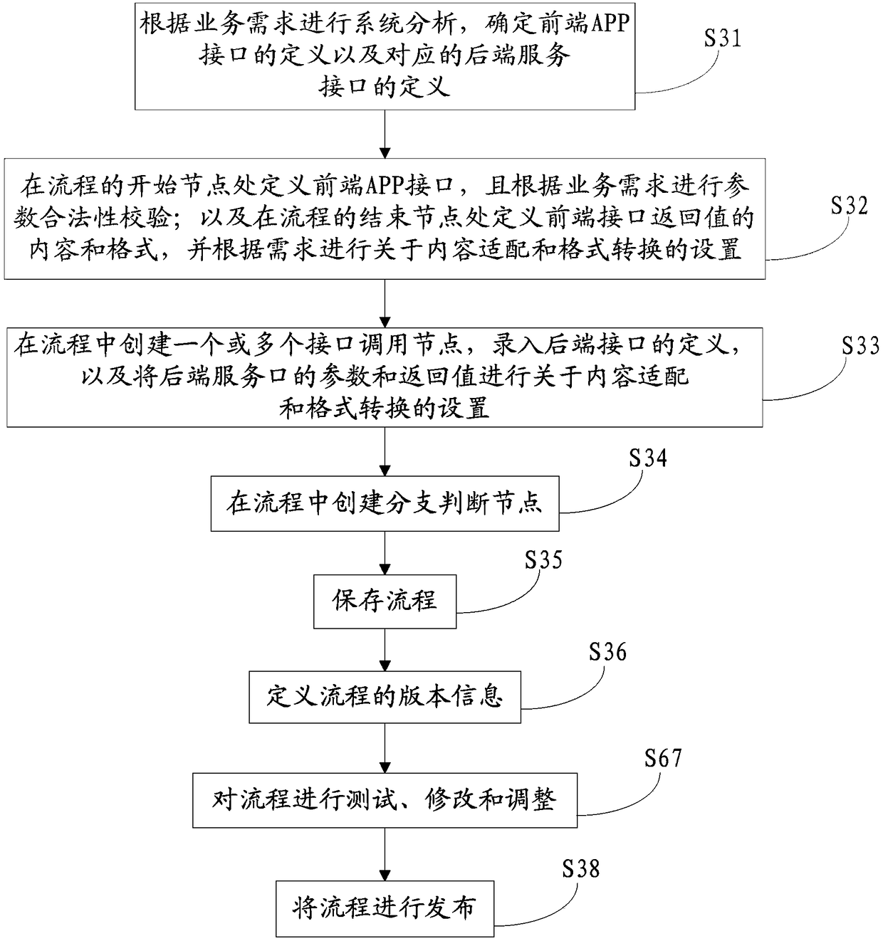 APP interface adaptation method and device capable of dynamic assembly service