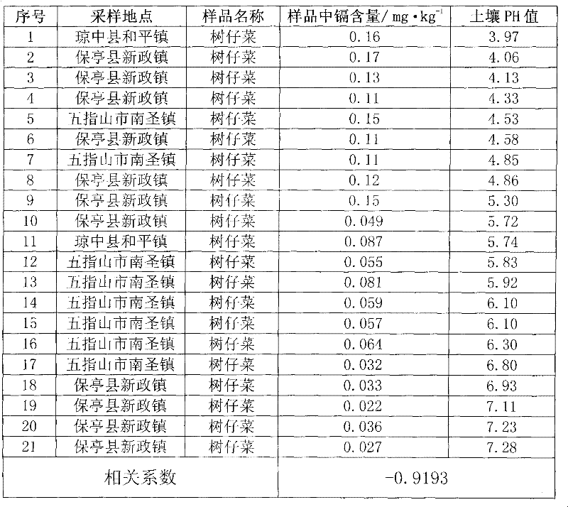 Production method for lowering cadmium content in Sauropus androgynus product