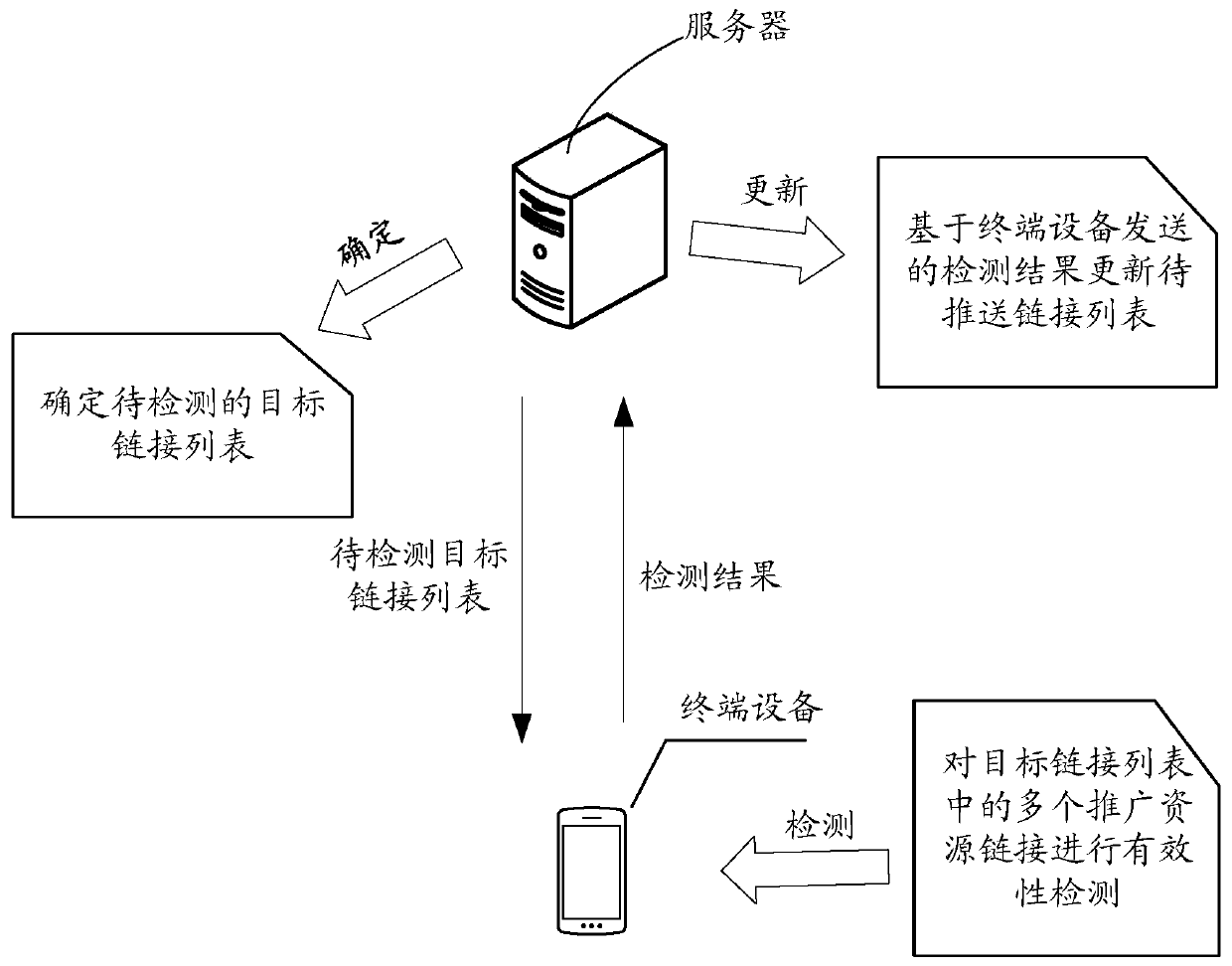 A method and device for detecting a promotion resource link