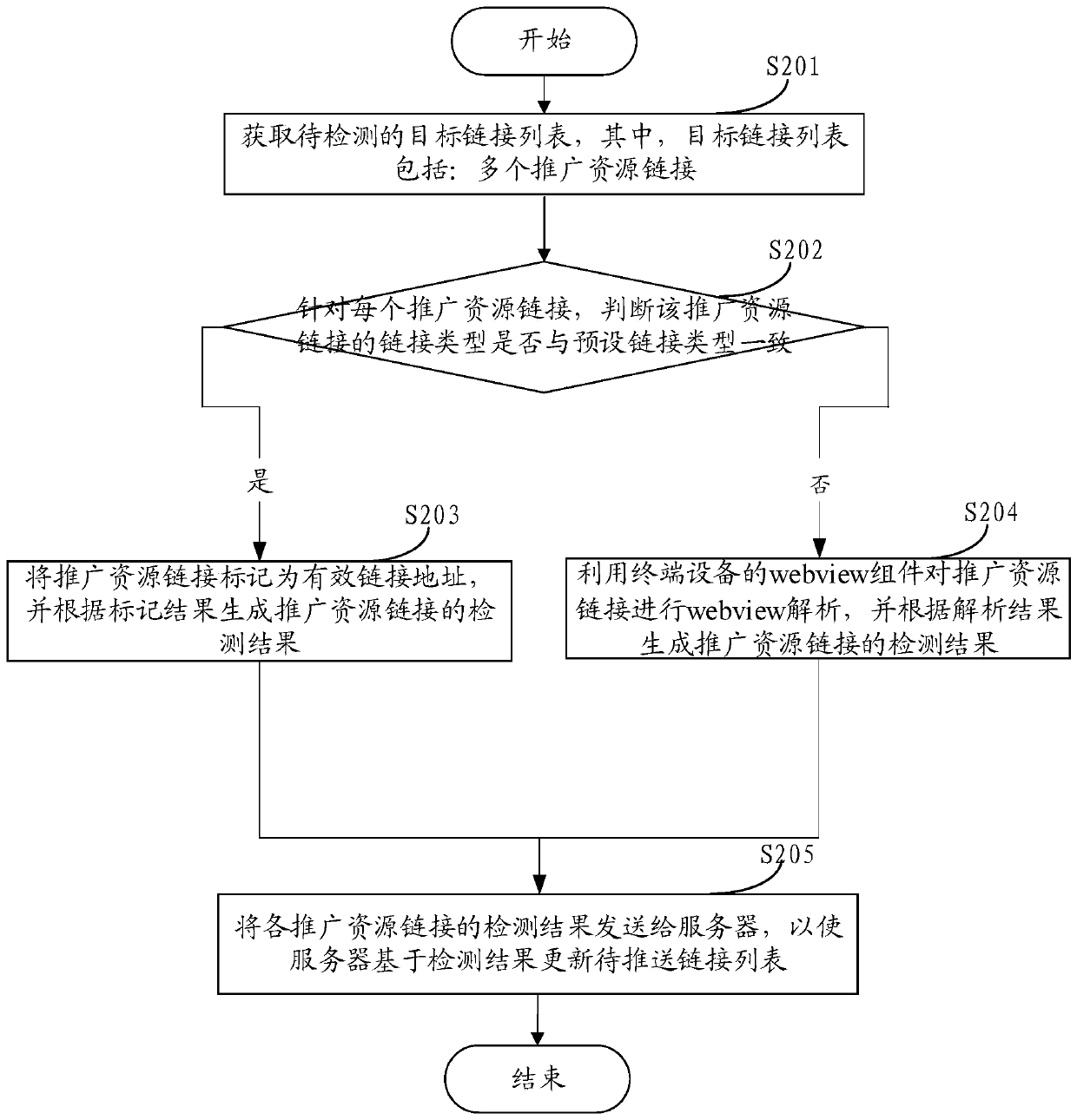 A method and device for detecting a promotion resource link