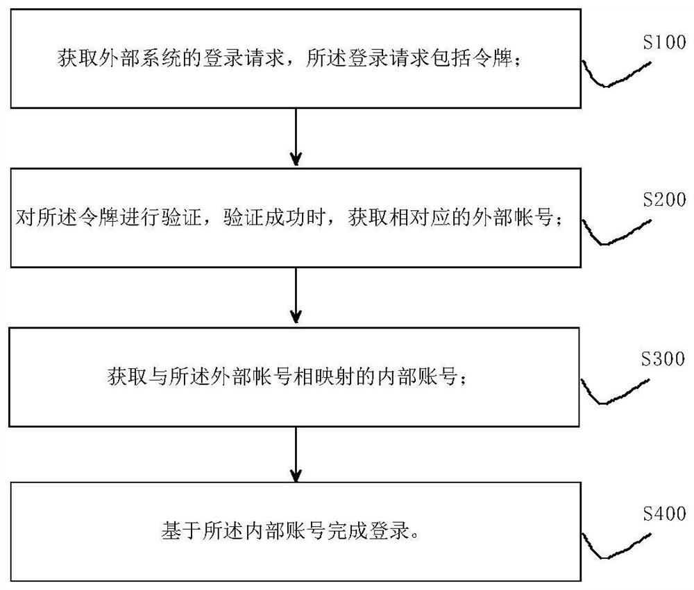 Single sign-on method and system