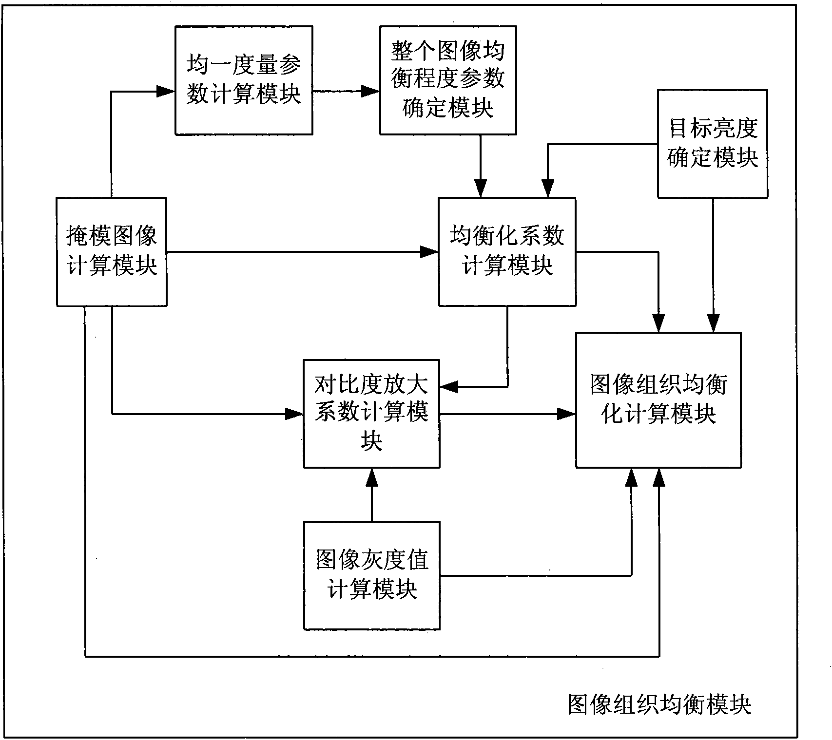 Method and device for organized equalization in image