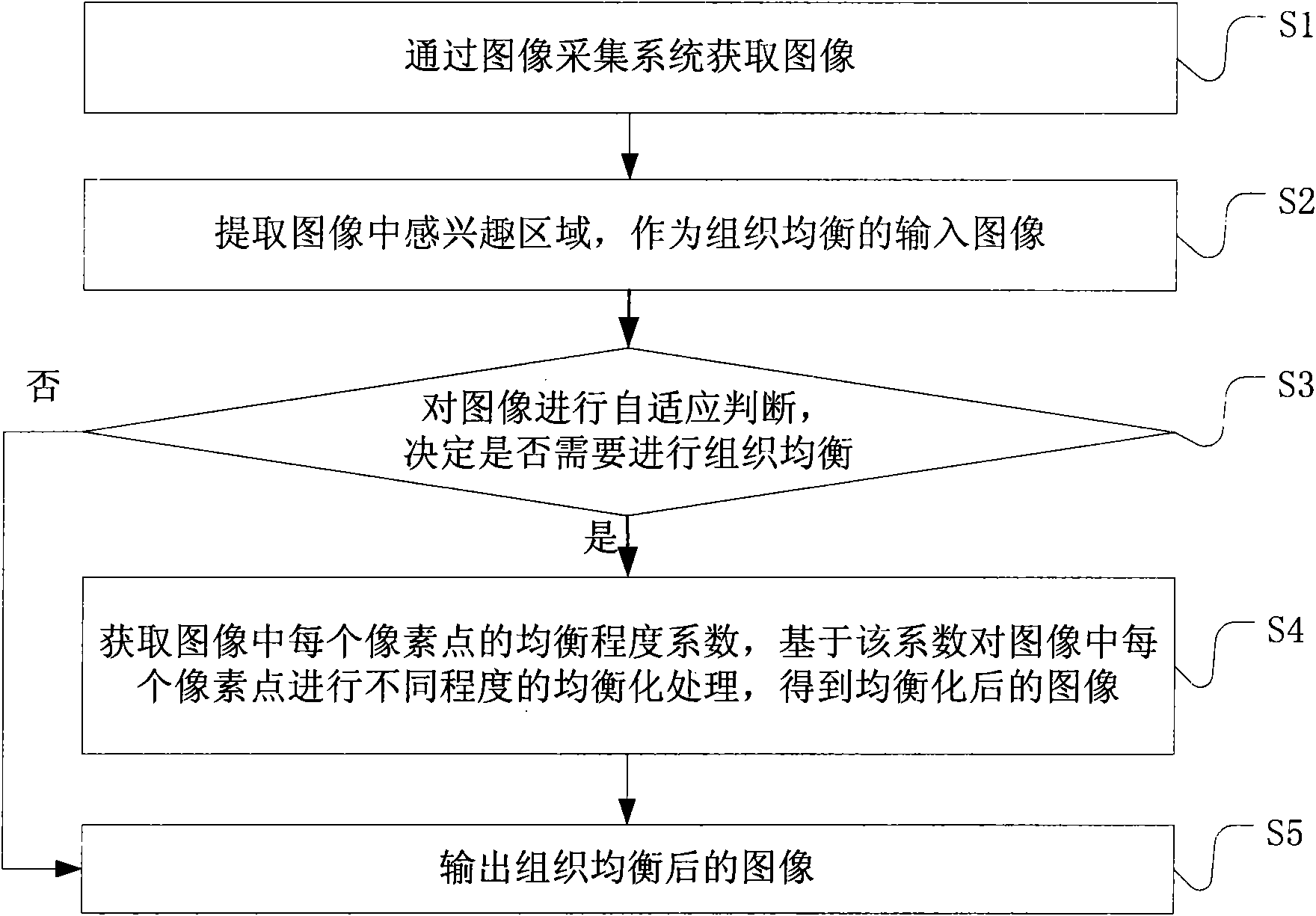 Method and device for organized equalization in image