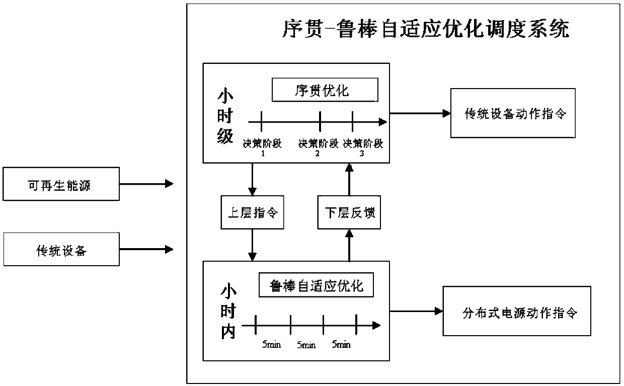 Sequential-adaptive robust optimal dispatching system and dispatching method for active distribution network