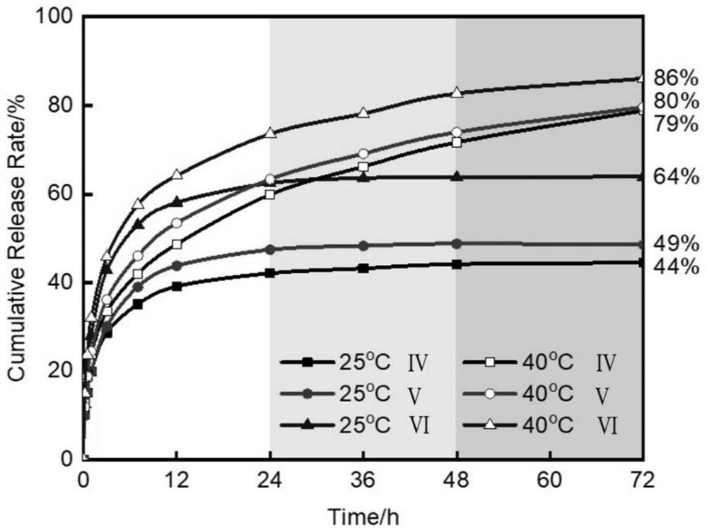 Pickering emulsion and drug-loaded emulsion with temperature-controlled release behavior and preparation method