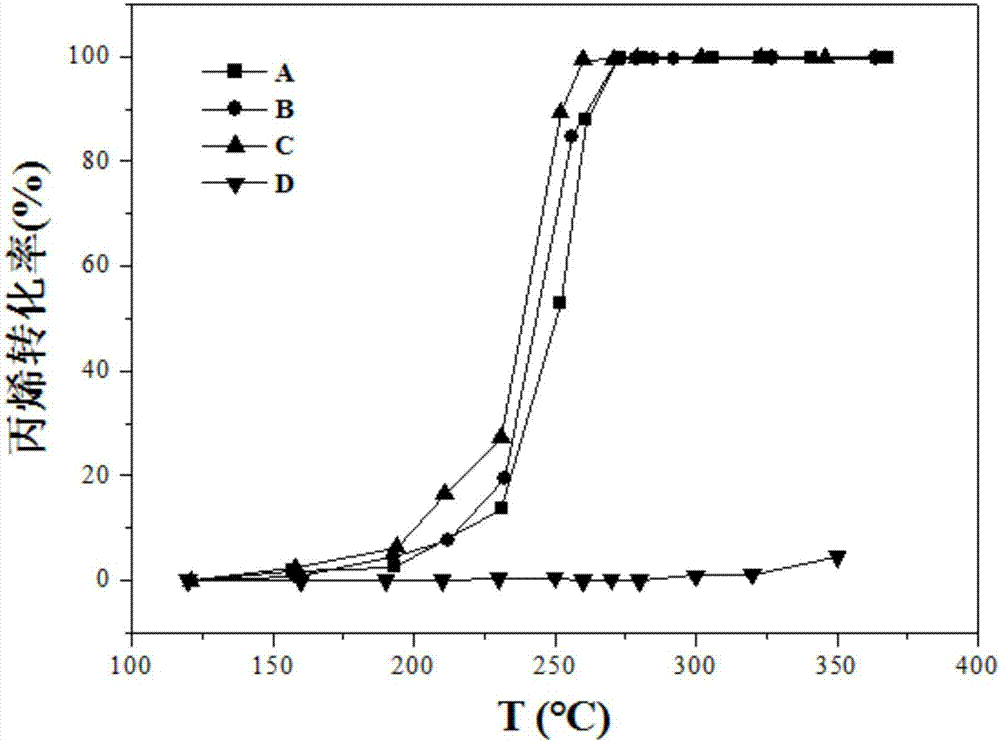 Preparation method of octahedron Pt nanoparticle loaded gamma-Al2O3 catalyst