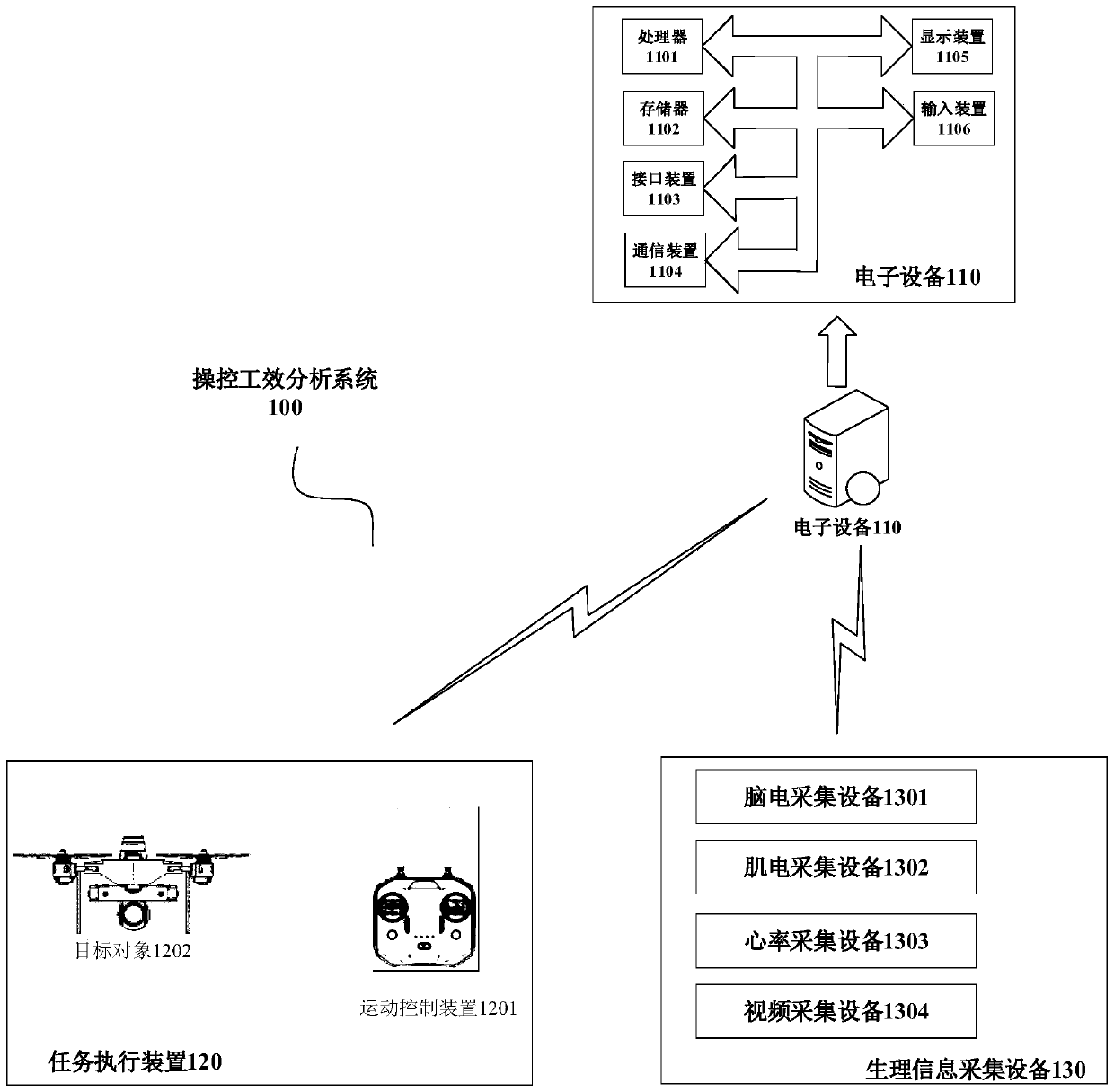 Control work efficiency analysis method, device and system based on task execution capability